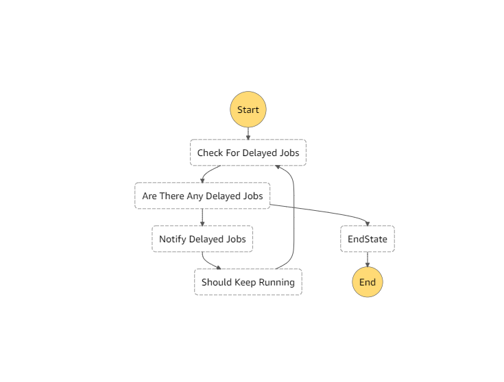 Step Function Batch AWS Step Functions as Cloud Batch Scripts – Derek Pfister